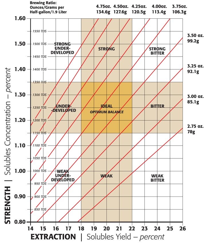 https://urnex.com/media/magefan_blog/2019/10/Coffee-brew-control-chart.jpg