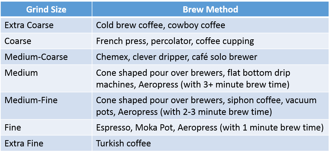 Coffee Grind Chart- Which Grind for Different Coffee Makers